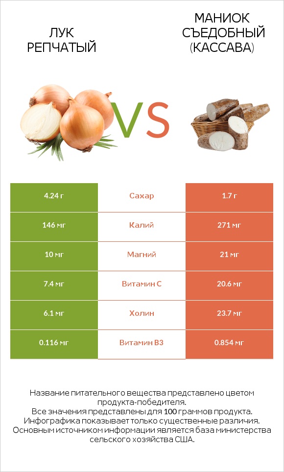 Лук vs Маниок съедобный infographic