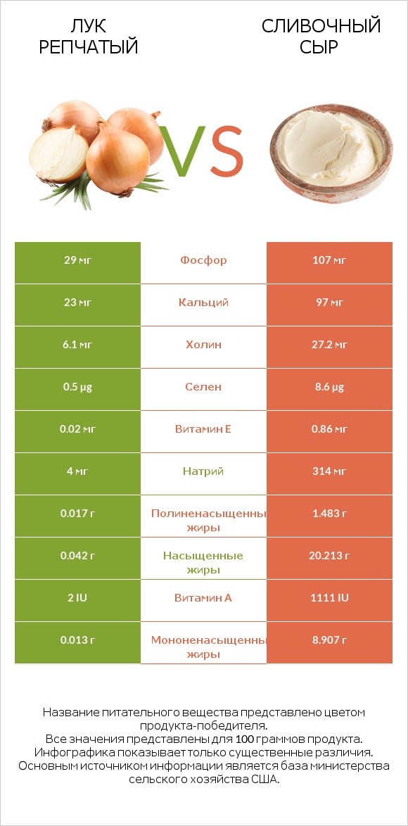 Лук репчатый vs Сливочный сыр infographic