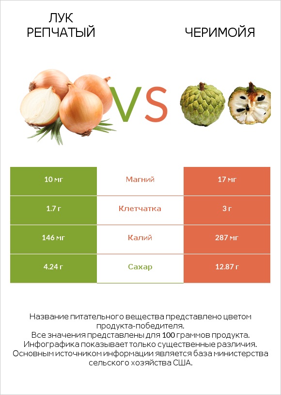 Лук репчатый vs Черимойя infographic