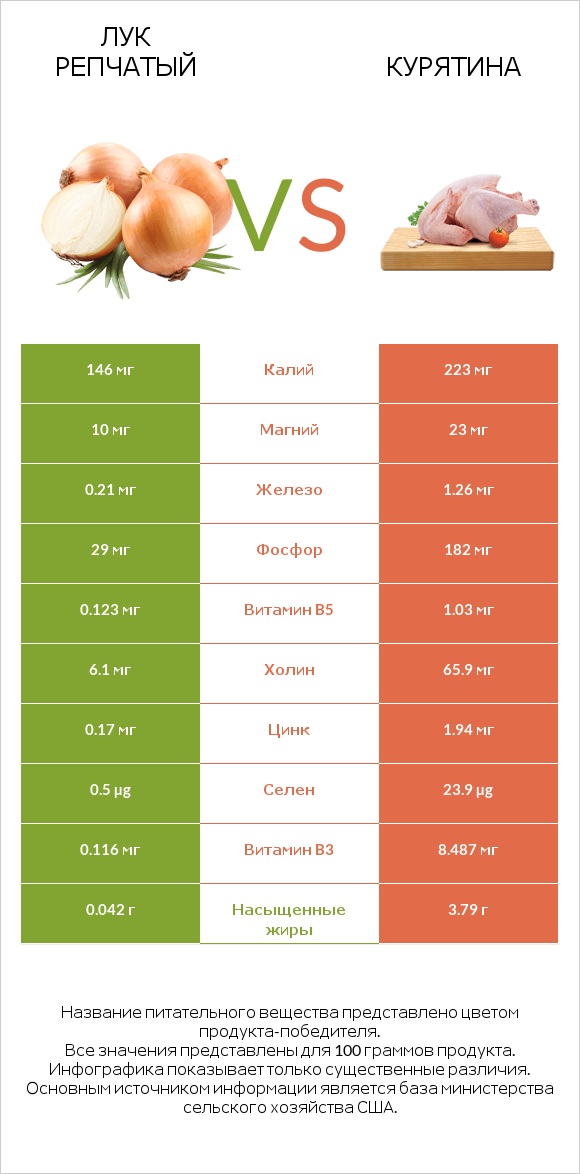 Лук репчатый vs Курятина infographic