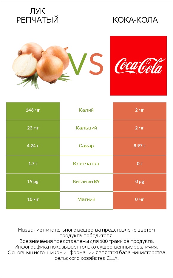 Лук репчатый vs Кока-Кола infographic