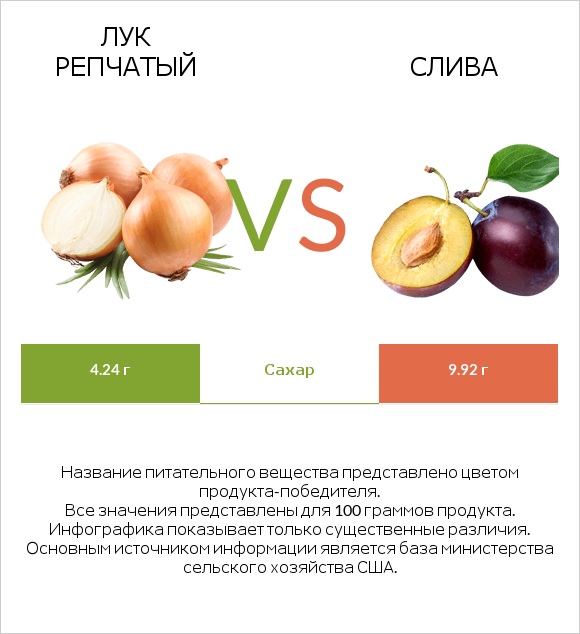 Лук репчатый vs Слива infographic