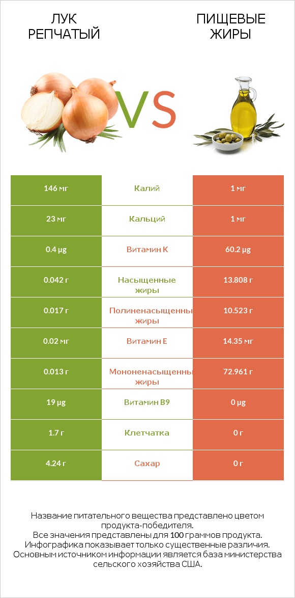 Лук репчатый vs Пищевые жиры infographic