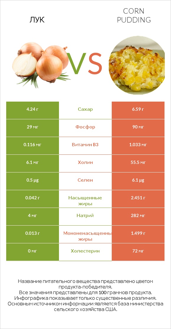 Лук vs Corn pudding infographic