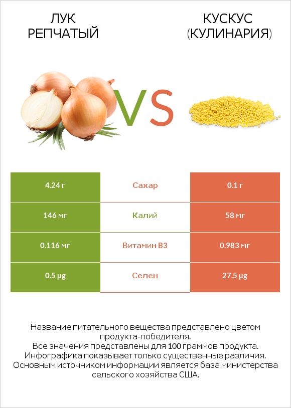 Лук репчатый vs Кускус (кулинария) infographic