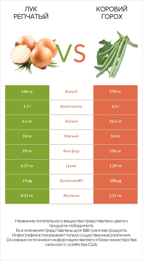 Лук репчатый vs Коровий горох infographic