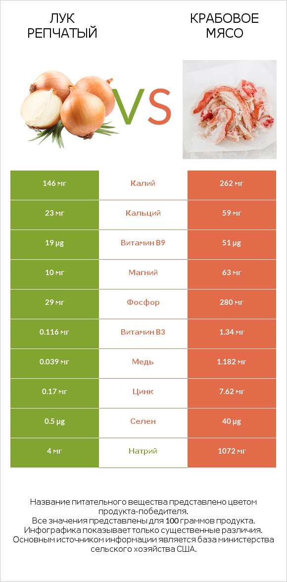 Лук репчатый vs Крабовое мясо infographic