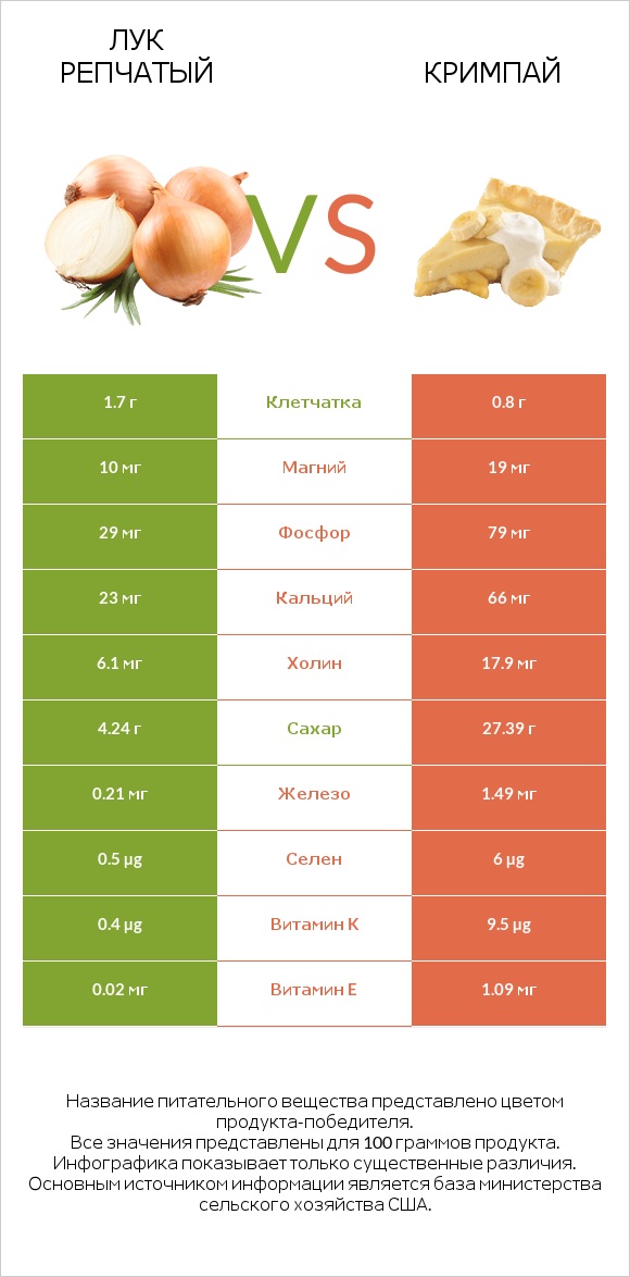 Лук репчатый vs Кримпай infographic