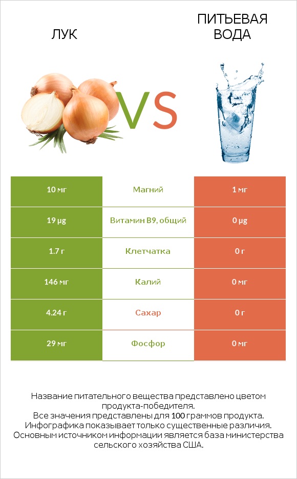 Лук репчатый vs Питьевая вода infographic