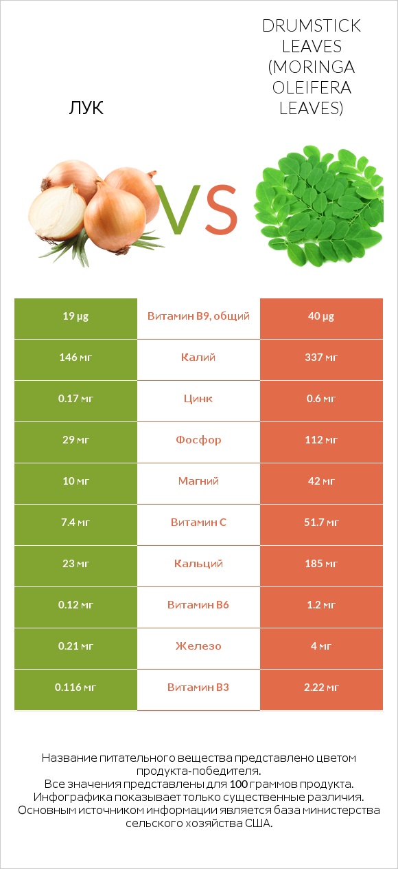 Лук vs Drumstick leaves infographic
