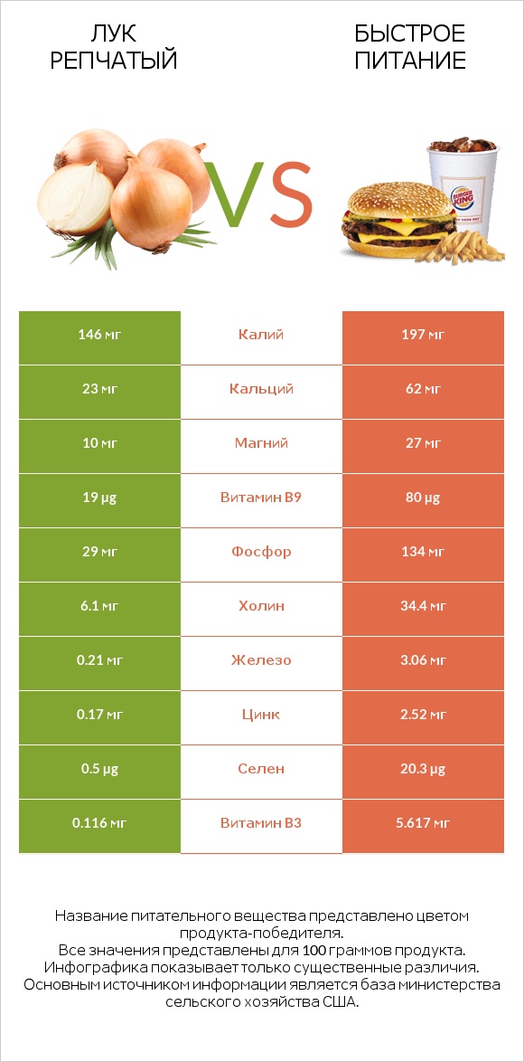 Лук репчатый vs Быстрое питание infographic