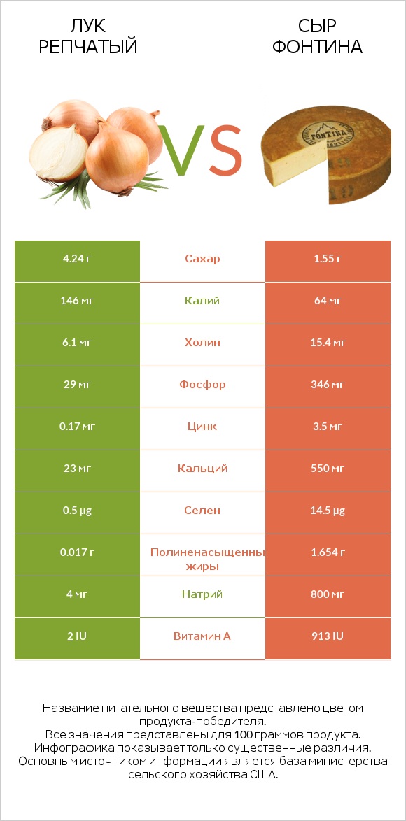 Лук репчатый vs Сыр Фонтина infographic
