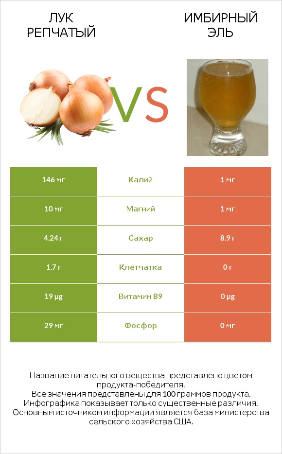 Лук репчатый vs Имбирный эль infographic