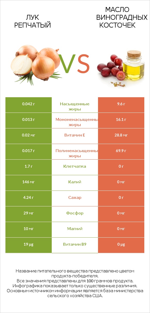 Лук репчатый vs Масло виноградных косточек infographic