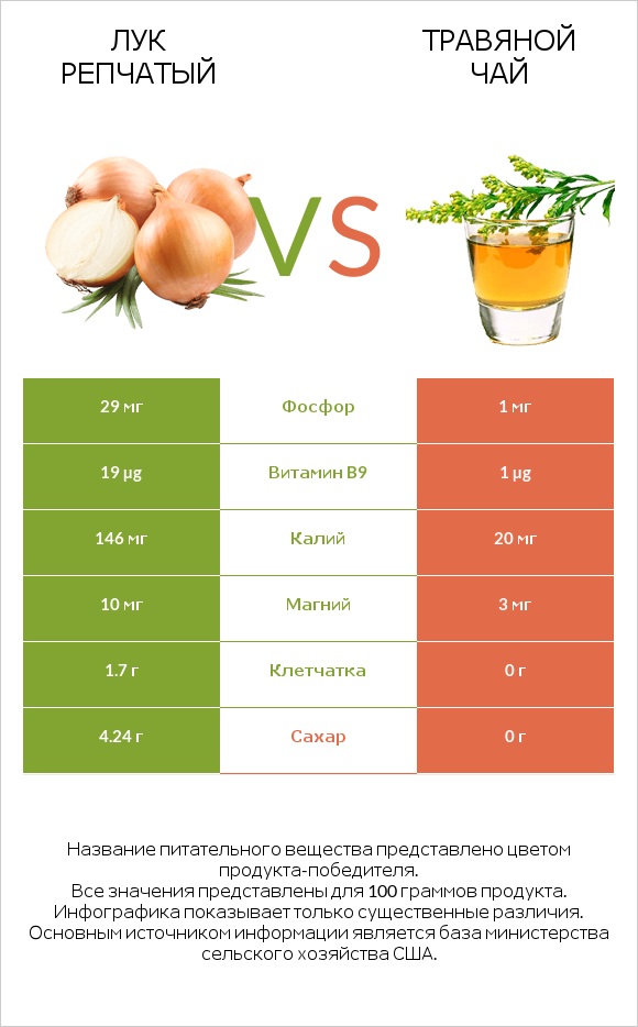 Лук vs Травяной чай infographic