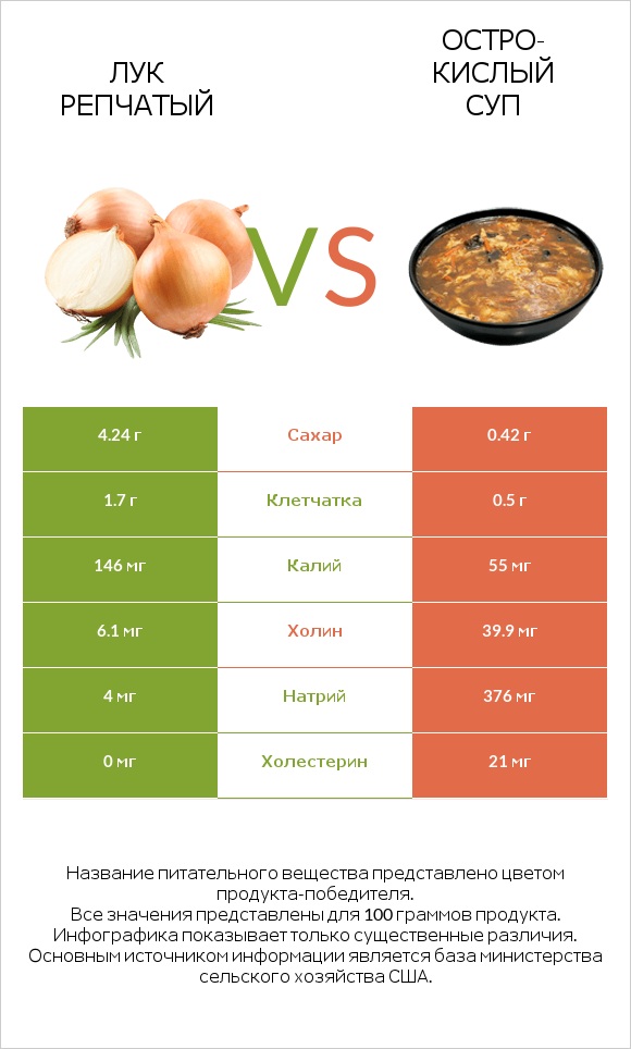 Лук репчатый vs Остро-кислый суп infographic