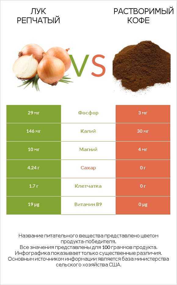 Лук репчатый vs Растворимый кофе infographic