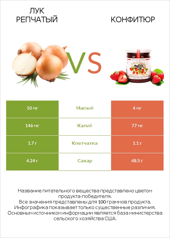 Лук репчатый vs Конфитюр infographic