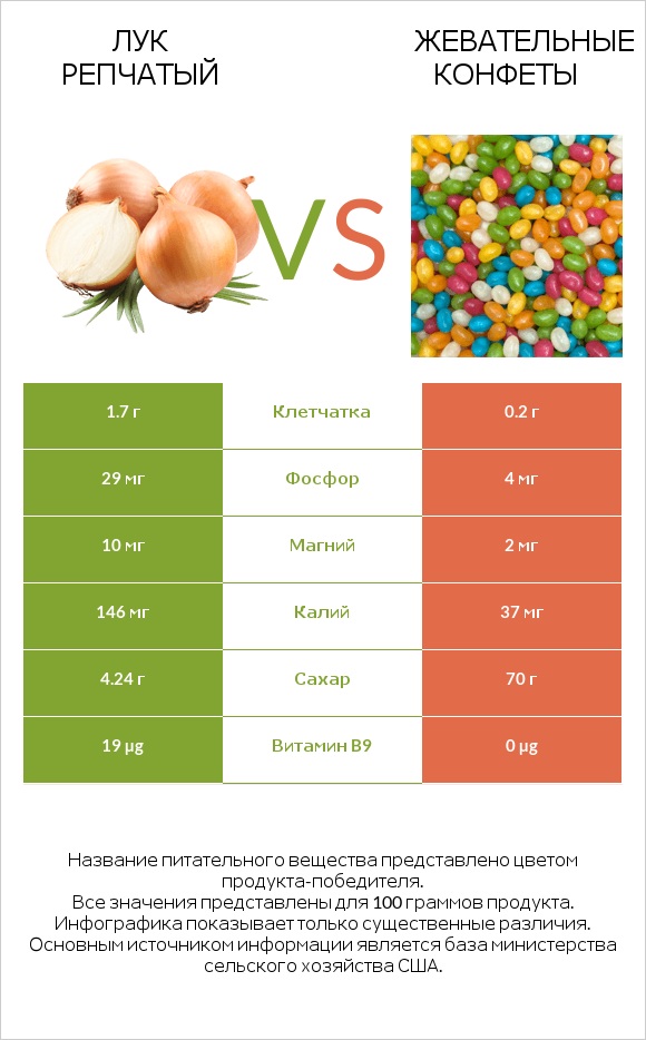 Лук репчатый vs Жевательные конфеты infographic