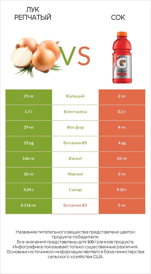 Лук репчатый vs Сок infographic