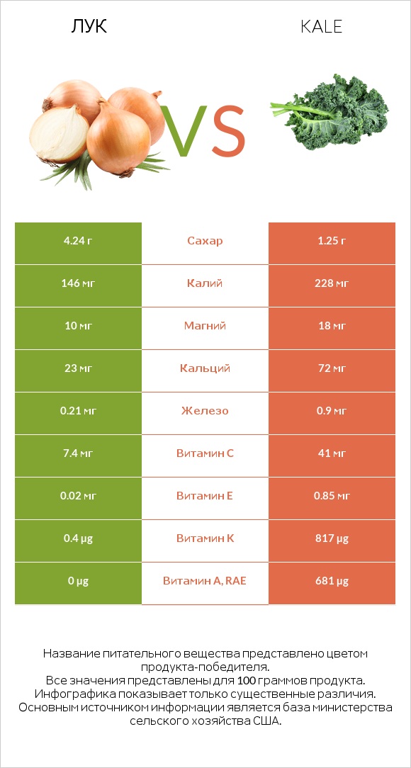 Лук vs Kale infographic