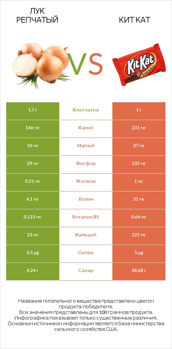 Лук репчатый vs Кит Кат infographic