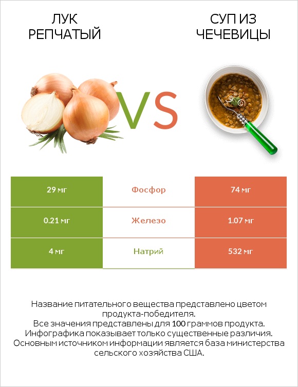 Лук репчатый vs Суп из чечевицы infographic