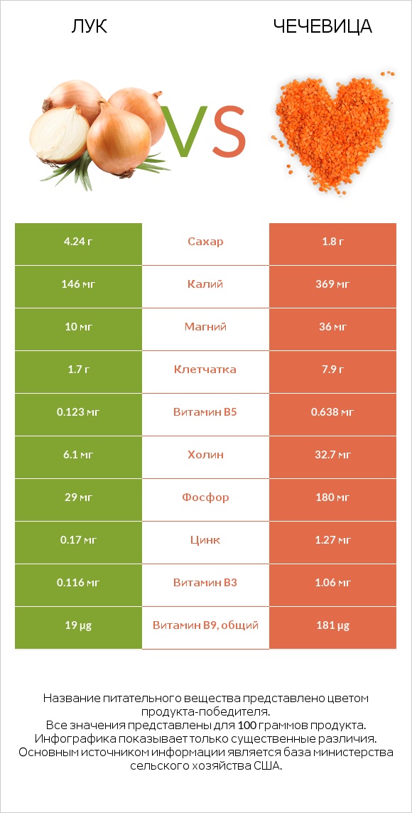 Лук репчатый vs Чечевица infographic