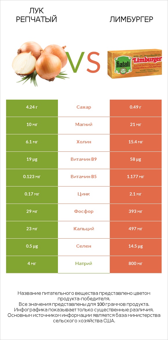 Лук репчатый vs Лимбургер infographic