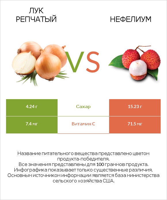 Лук репчатый vs Нефелиум infographic