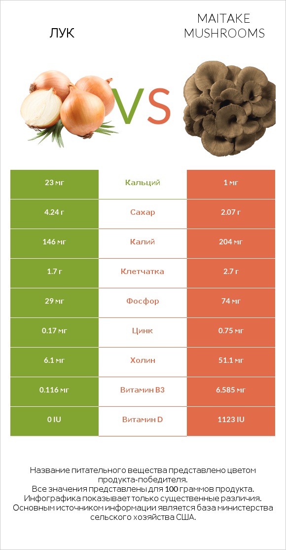 Лук vs Maitake mushrooms infographic