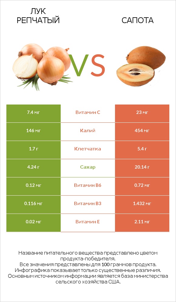 Лук репчатый vs Сапота infographic