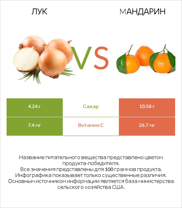 Лук репчатый vs Mандарин infographic