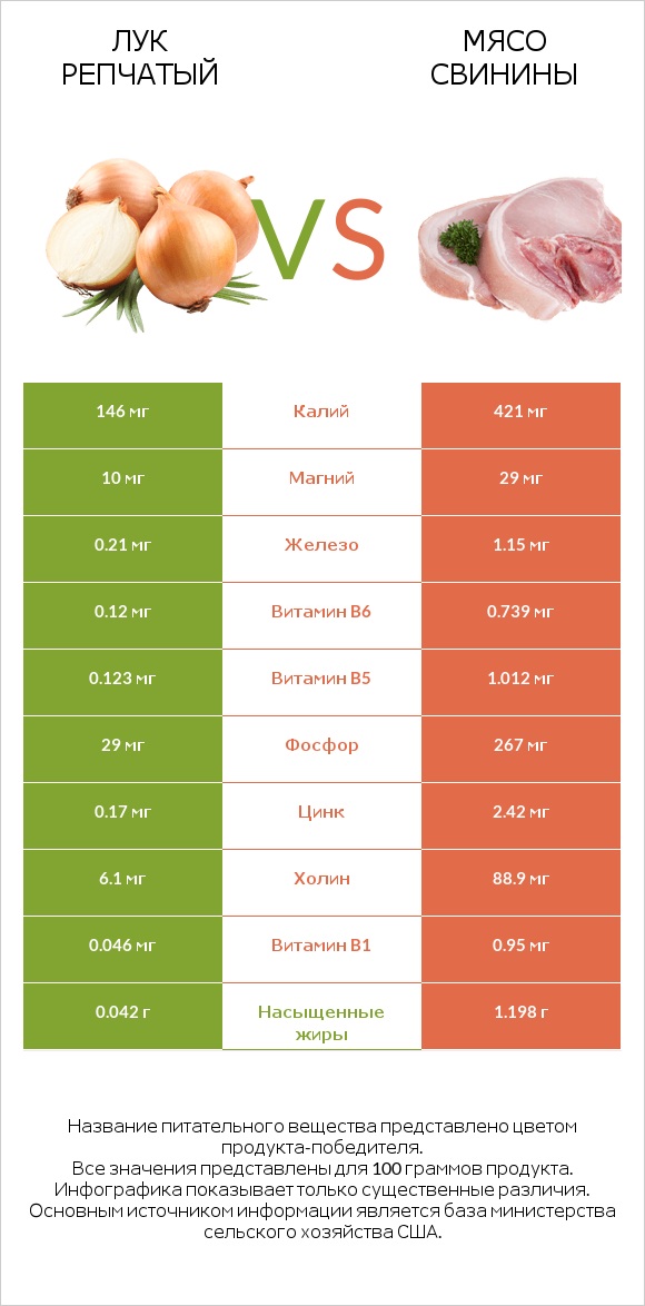 Лук репчатый vs Мясо свинины infographic