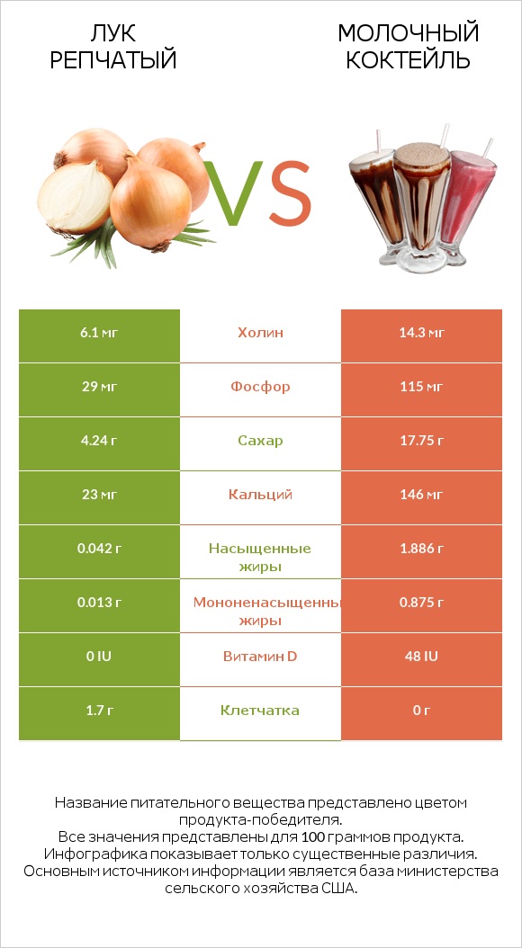 Лук репчатый vs Молочный коктейль infographic