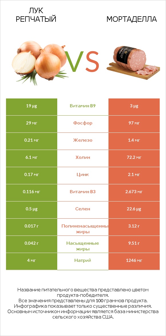 Лук репчатый vs Мортаделла infographic