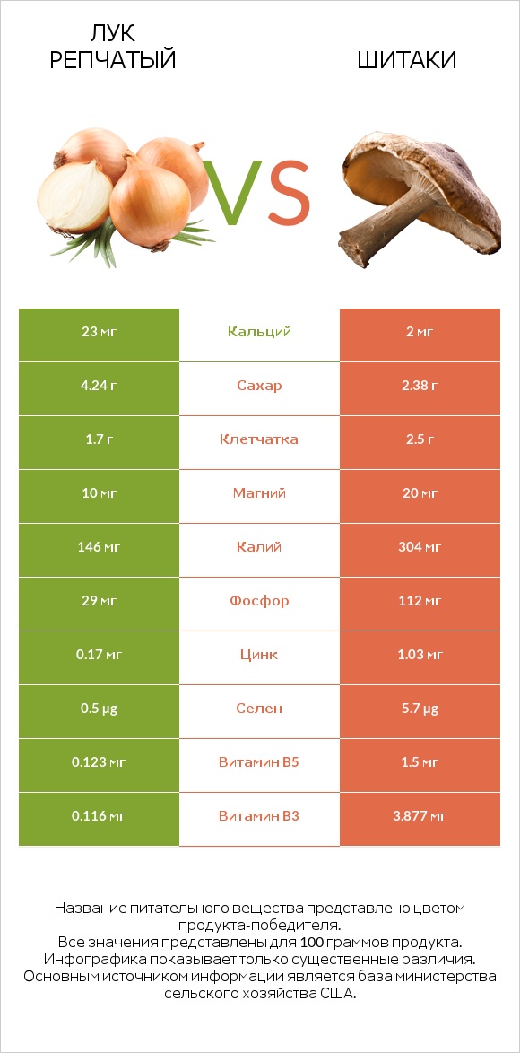 Лук репчатый vs Шитаки infographic
