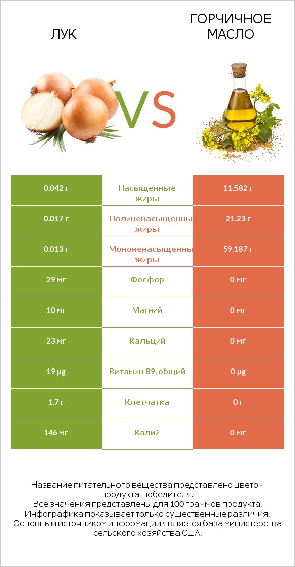 Лук vs Горчичное масло infographic