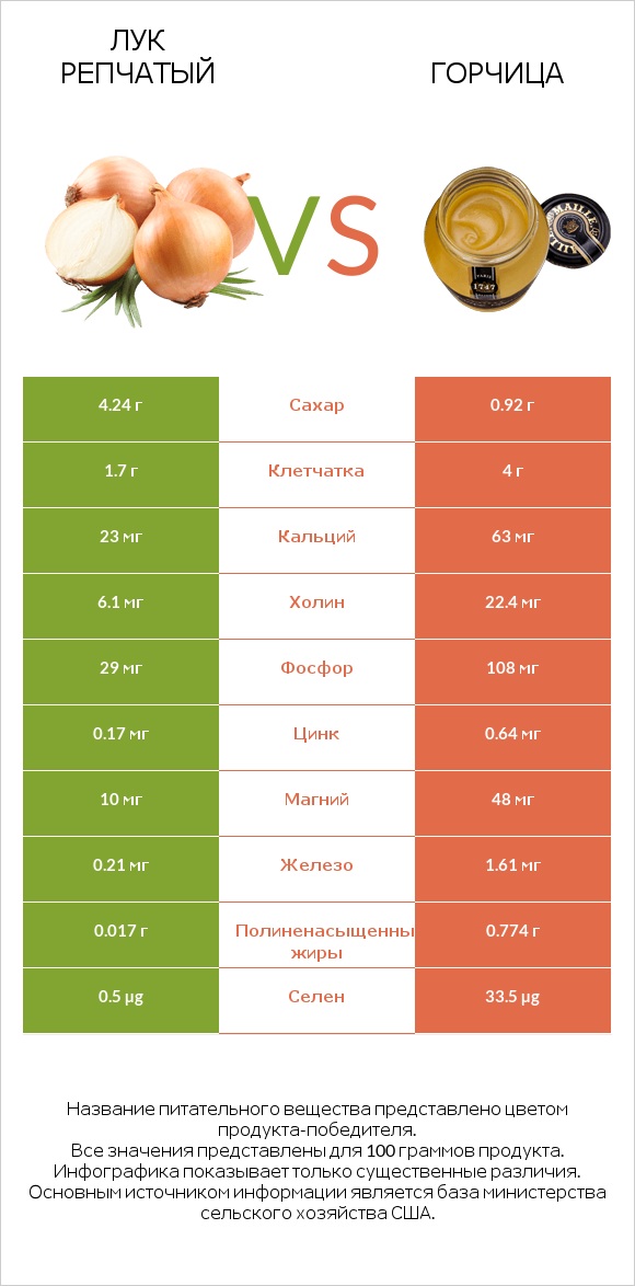 Лук репчатый vs Горчица infographic