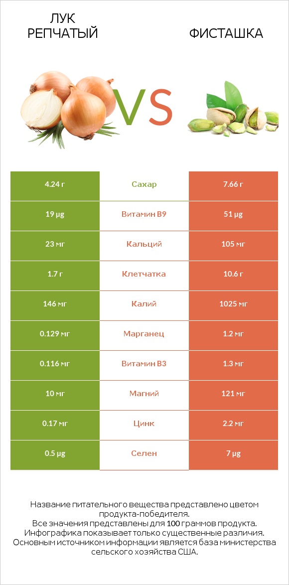 Лук репчатый vs Фисташка infographic