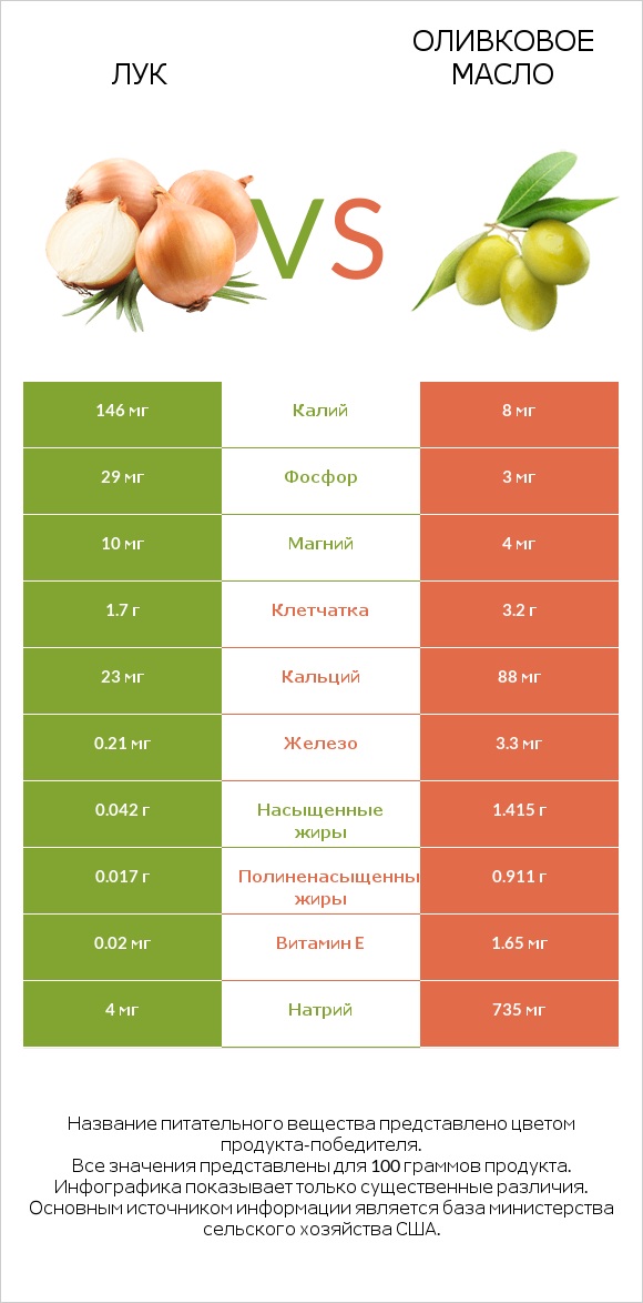 Лук vs Оливковое масло infographic