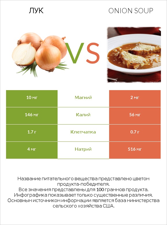 Лук vs Onion soup infographic