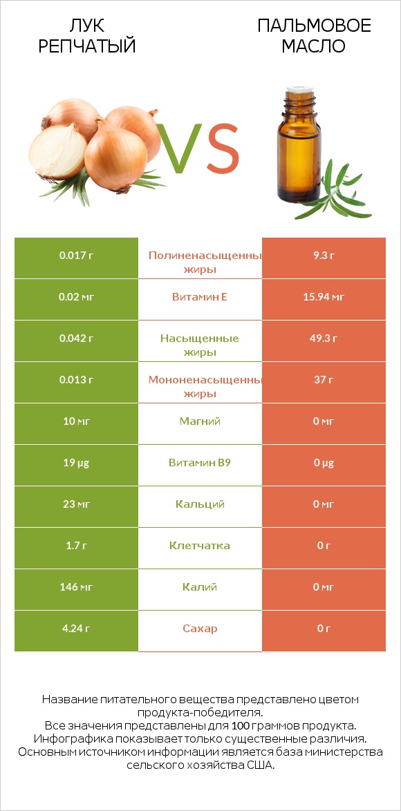 Лук репчатый vs Пальмовое масло infographic