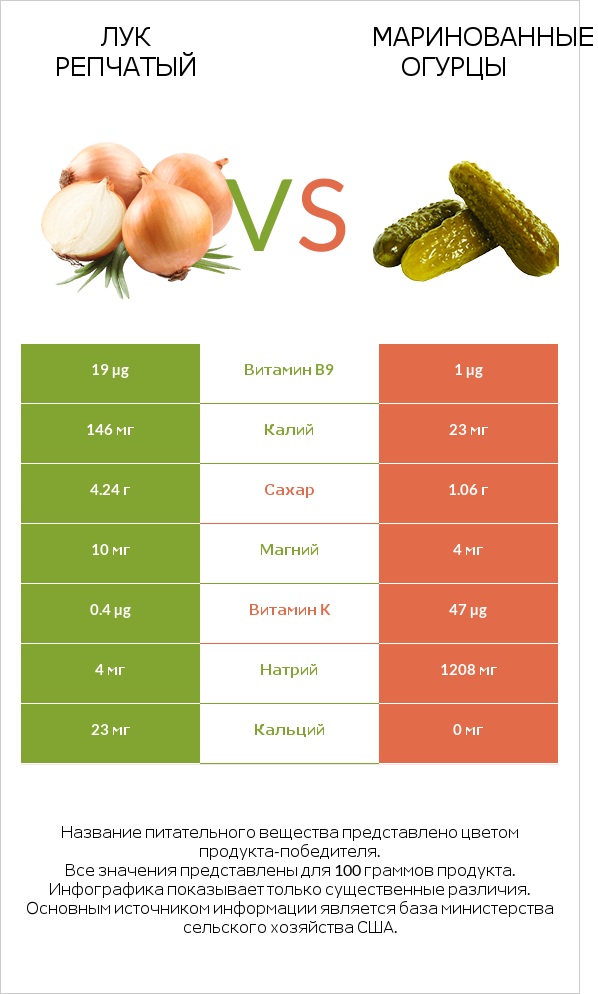 Лук vs Солёные огурцы infographic