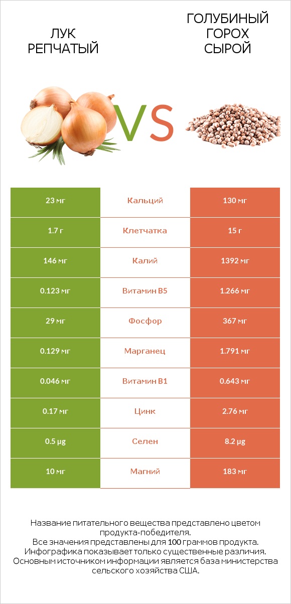 Лук репчатый vs Голубиный горох сырой infographic