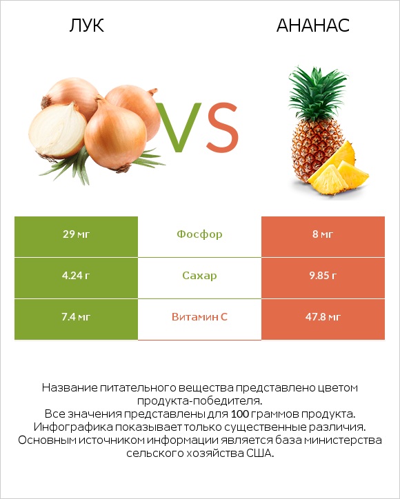 Лук репчатый vs Ананас infographic