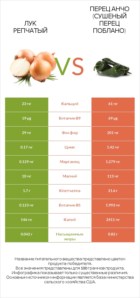 Лук репчатый vs Перец Анчо (сушеный перец Поблано) infographic