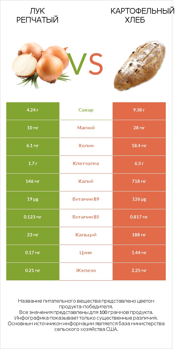 Лук репчатый vs Картофельный хлеб infographic