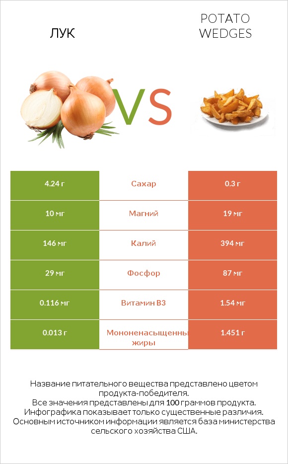 Лук vs Potato wedges infographic