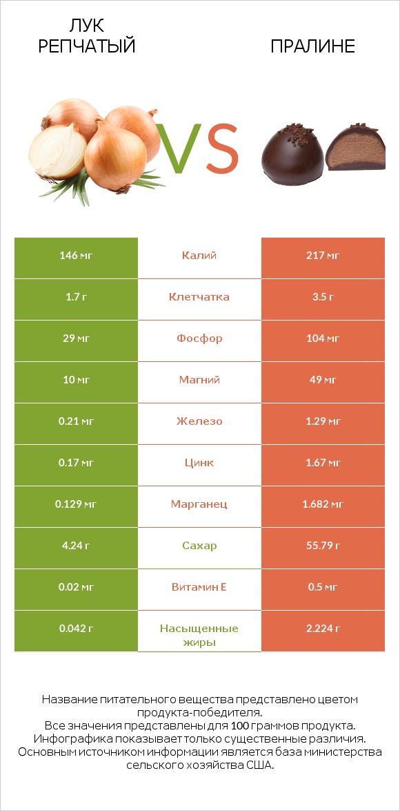 Лук репчатый vs Пралине infographic